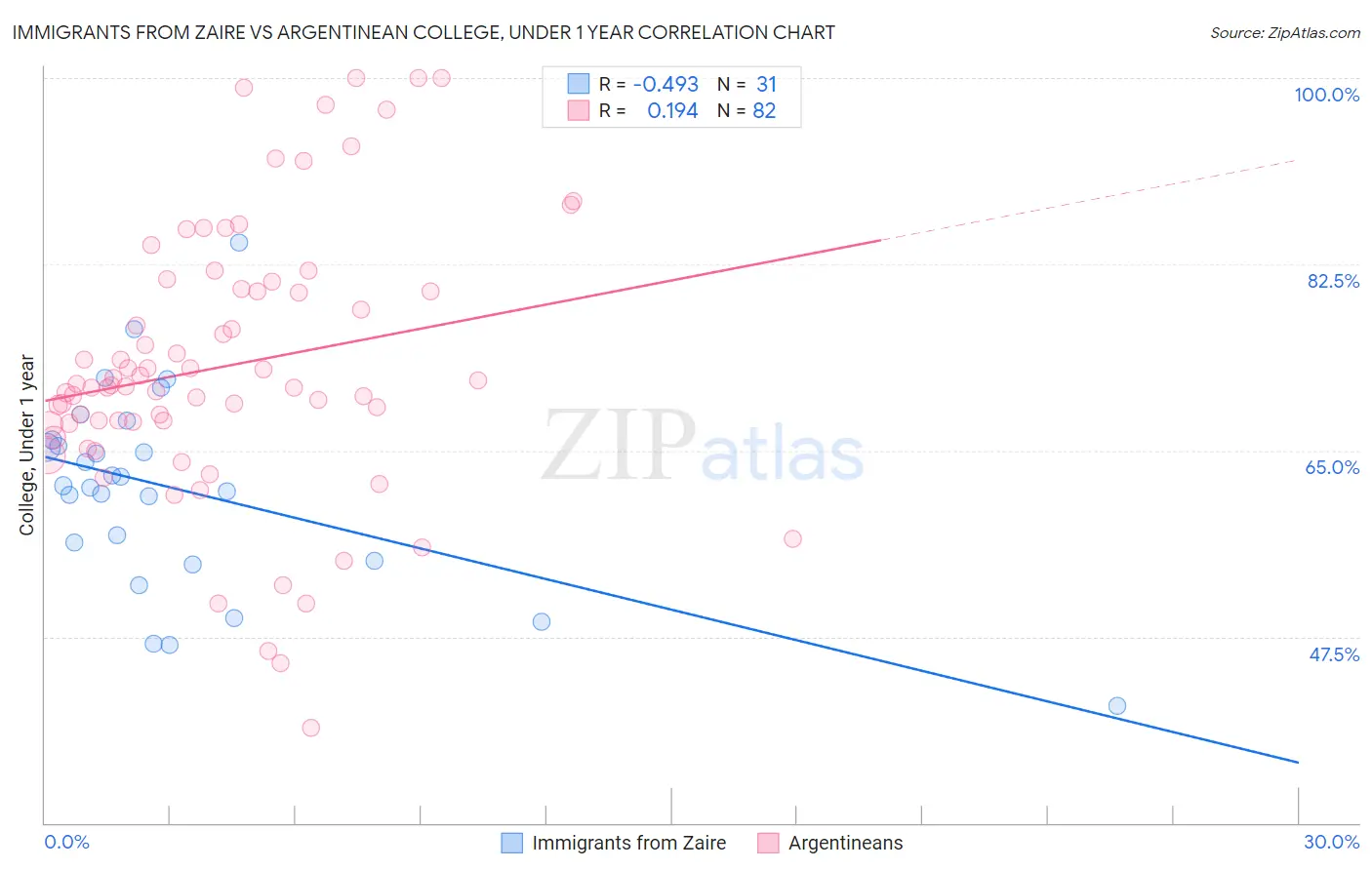 Immigrants from Zaire vs Argentinean College, Under 1 year