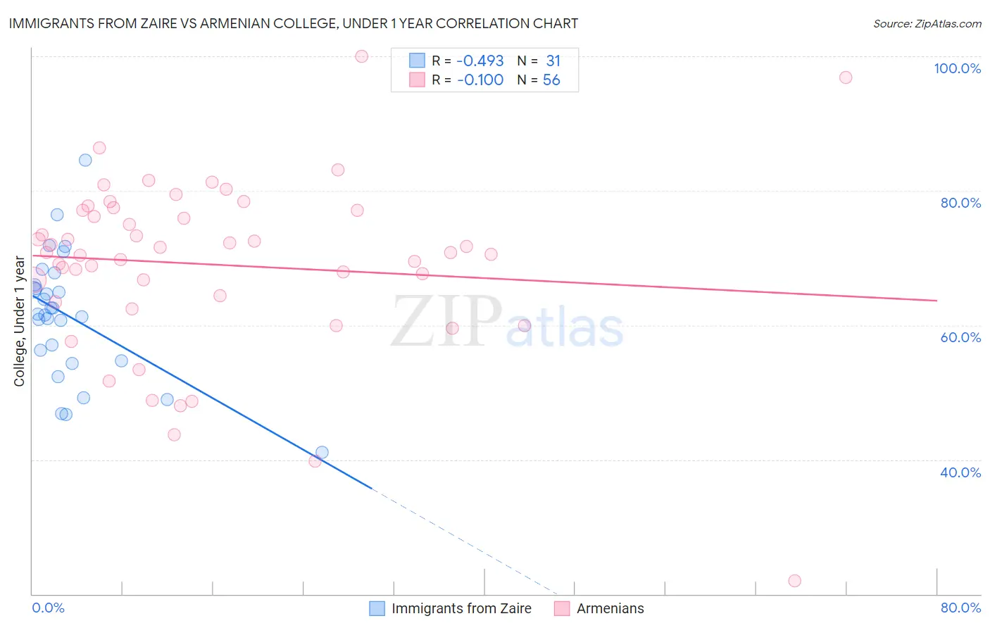 Immigrants from Zaire vs Armenian College, Under 1 year