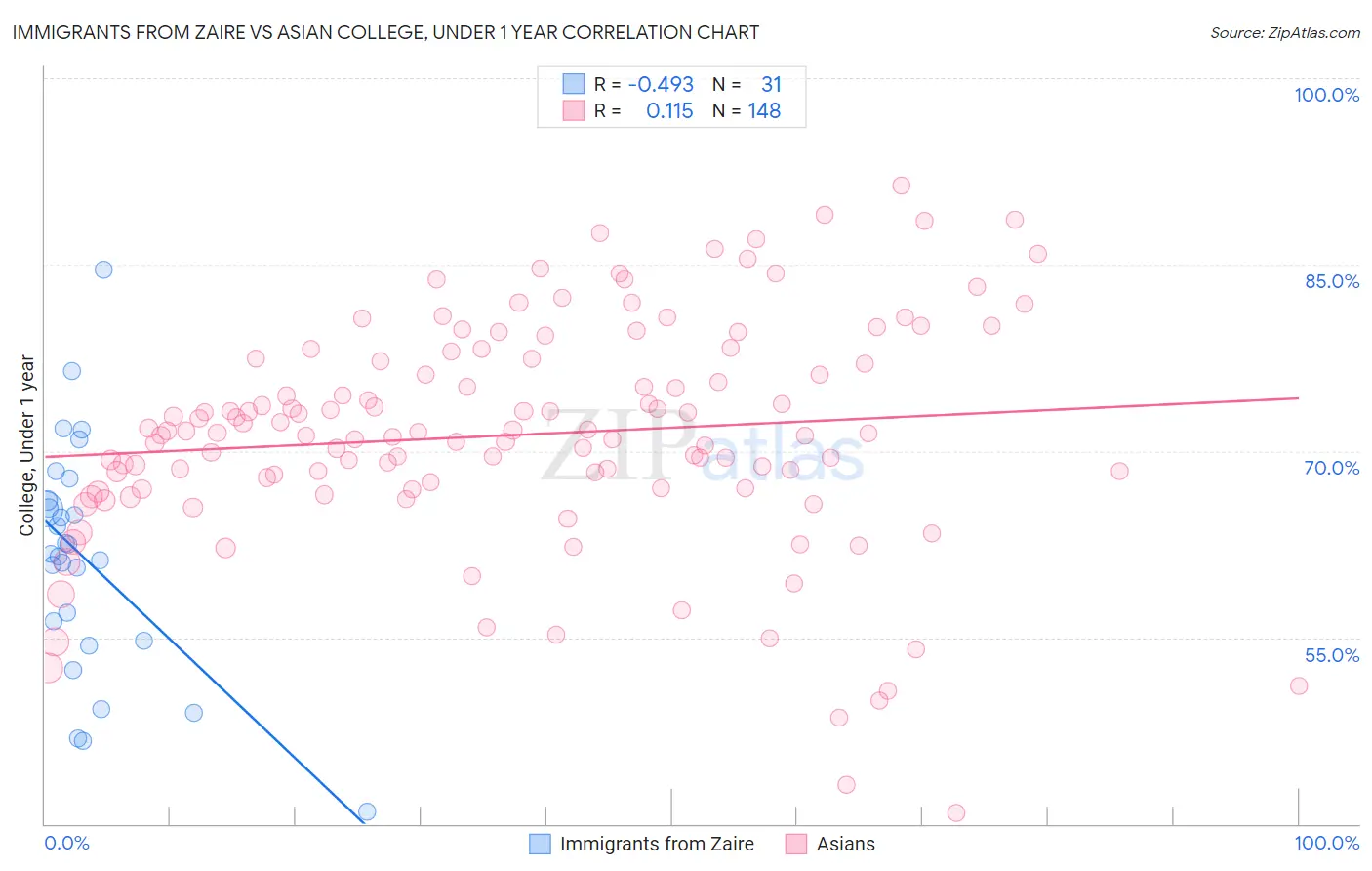 Immigrants from Zaire vs Asian College, Under 1 year