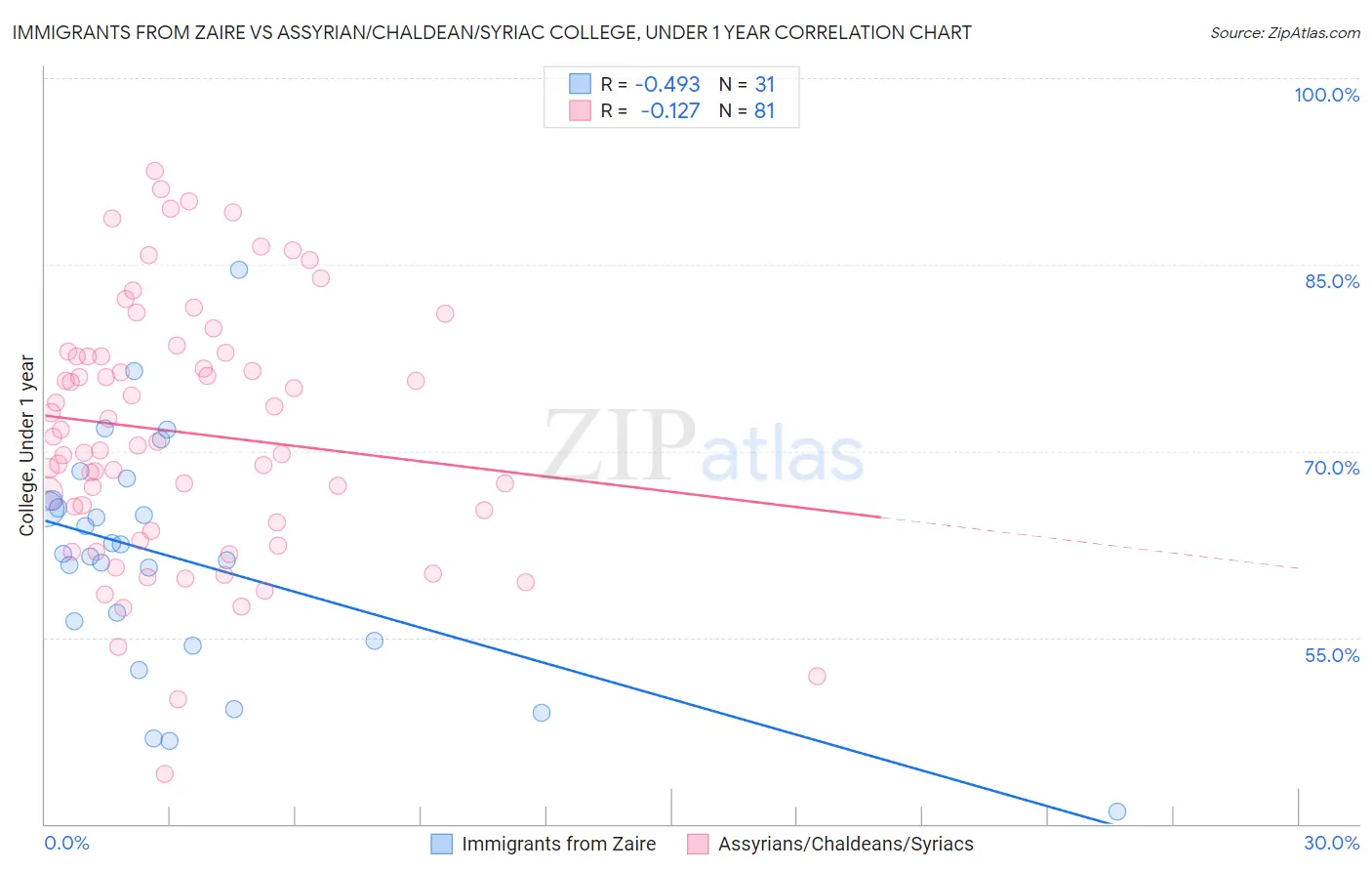 Immigrants from Zaire vs Assyrian/Chaldean/Syriac College, Under 1 year