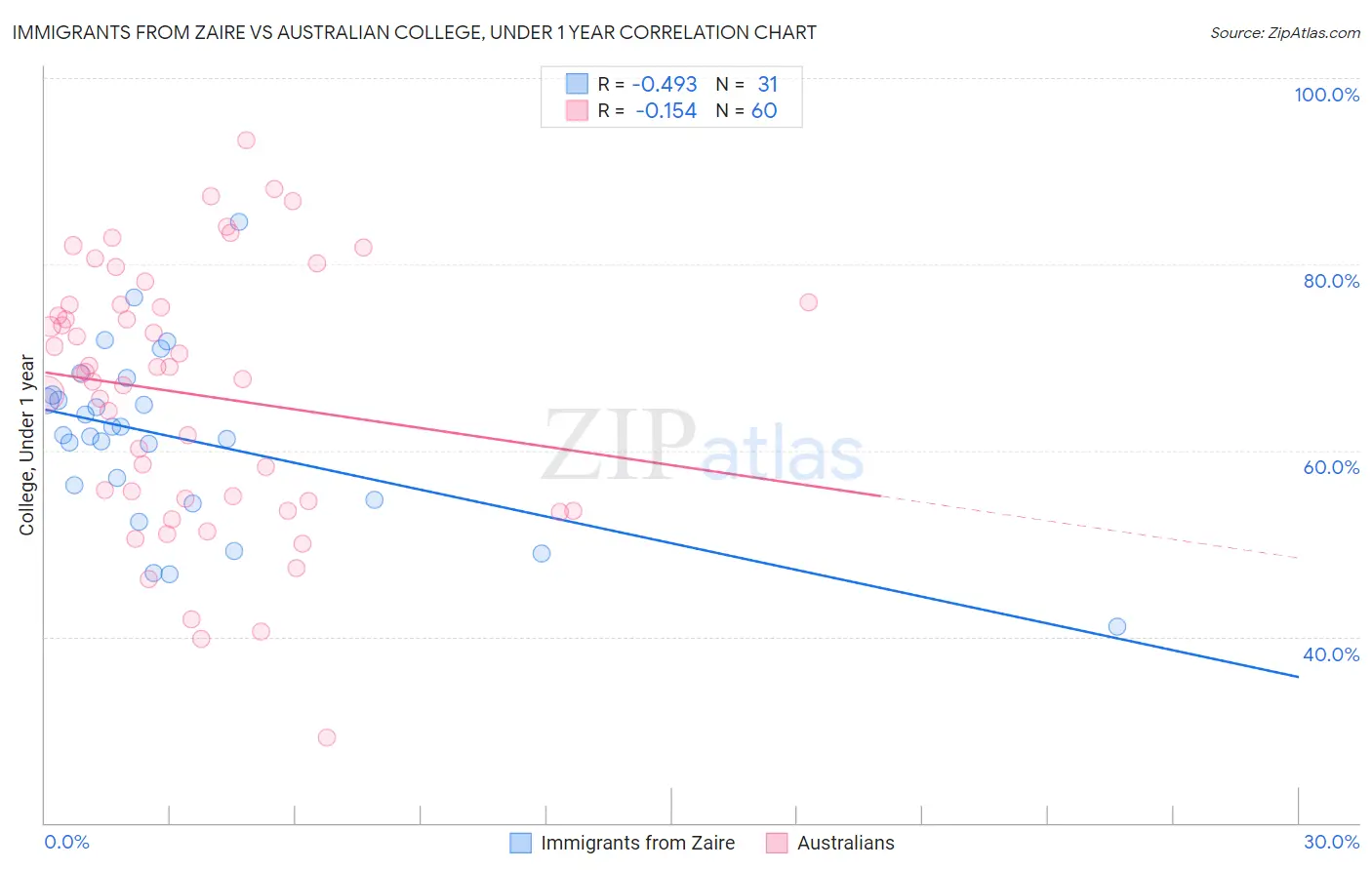 Immigrants from Zaire vs Australian College, Under 1 year