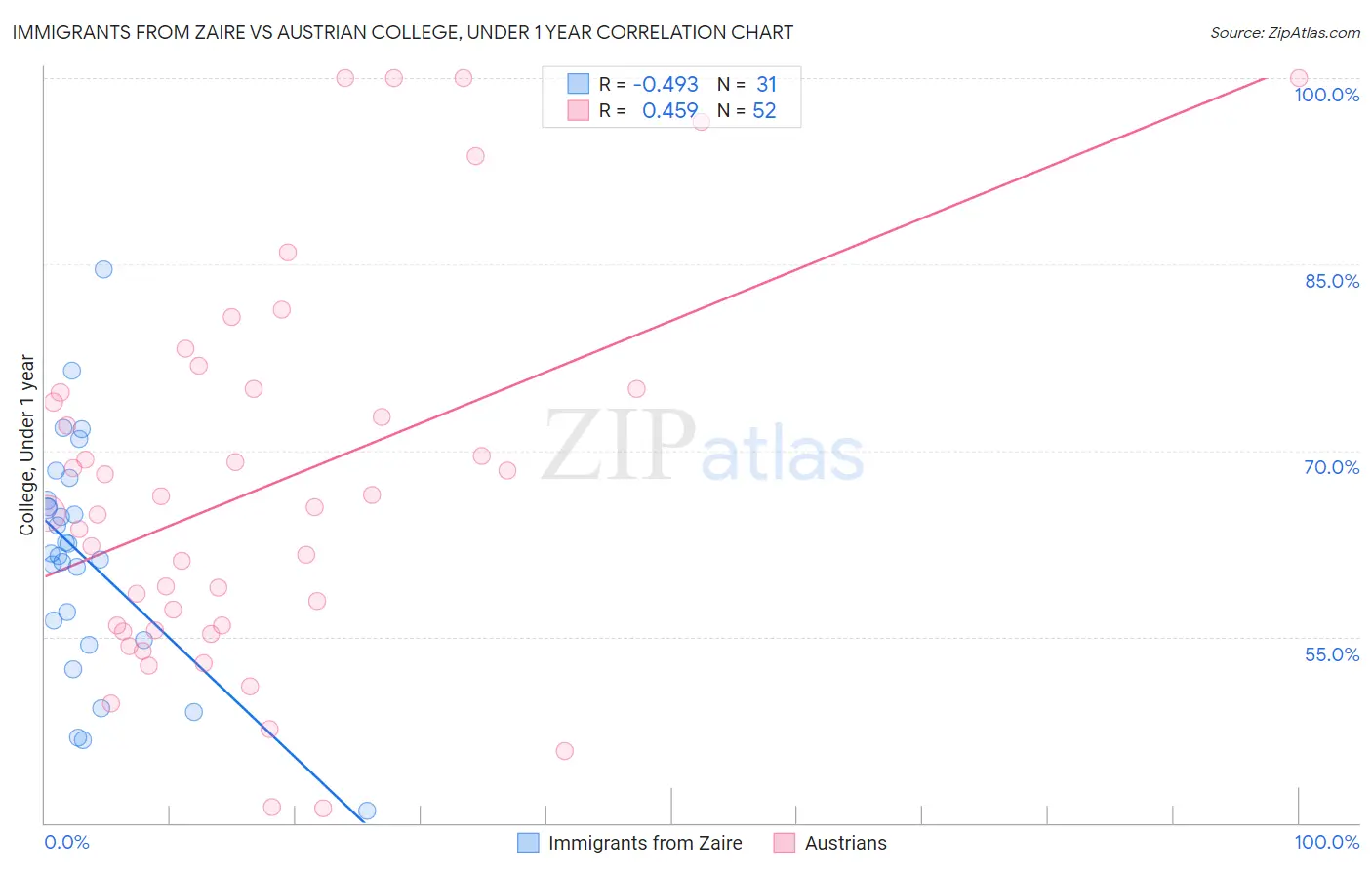 Immigrants from Zaire vs Austrian College, Under 1 year