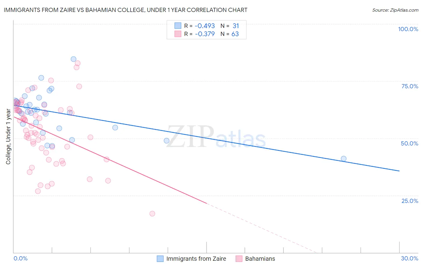 Immigrants from Zaire vs Bahamian College, Under 1 year