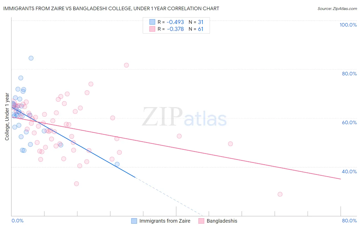 Immigrants from Zaire vs Bangladeshi College, Under 1 year