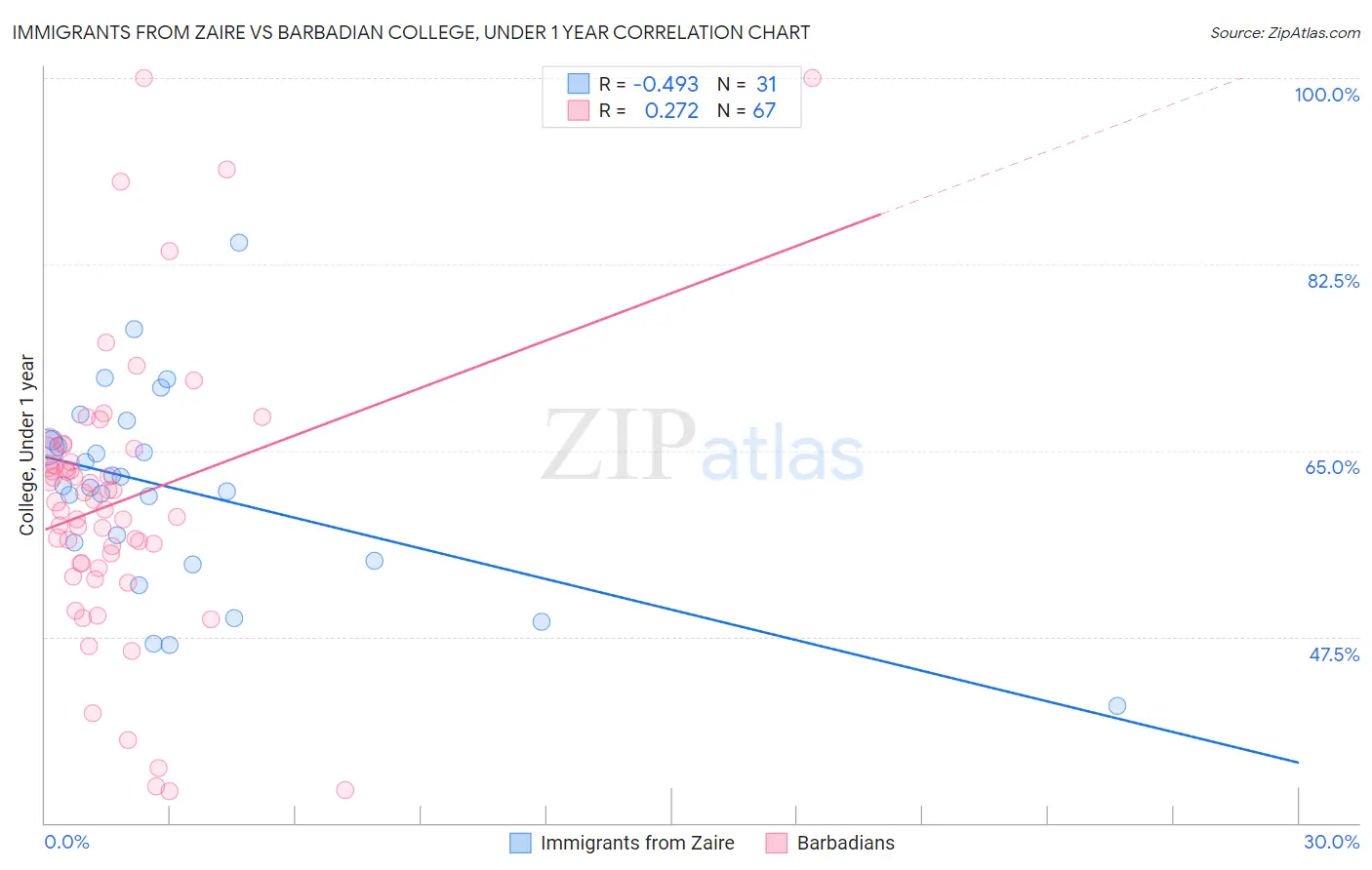 Immigrants from Zaire vs Barbadian College, Under 1 year