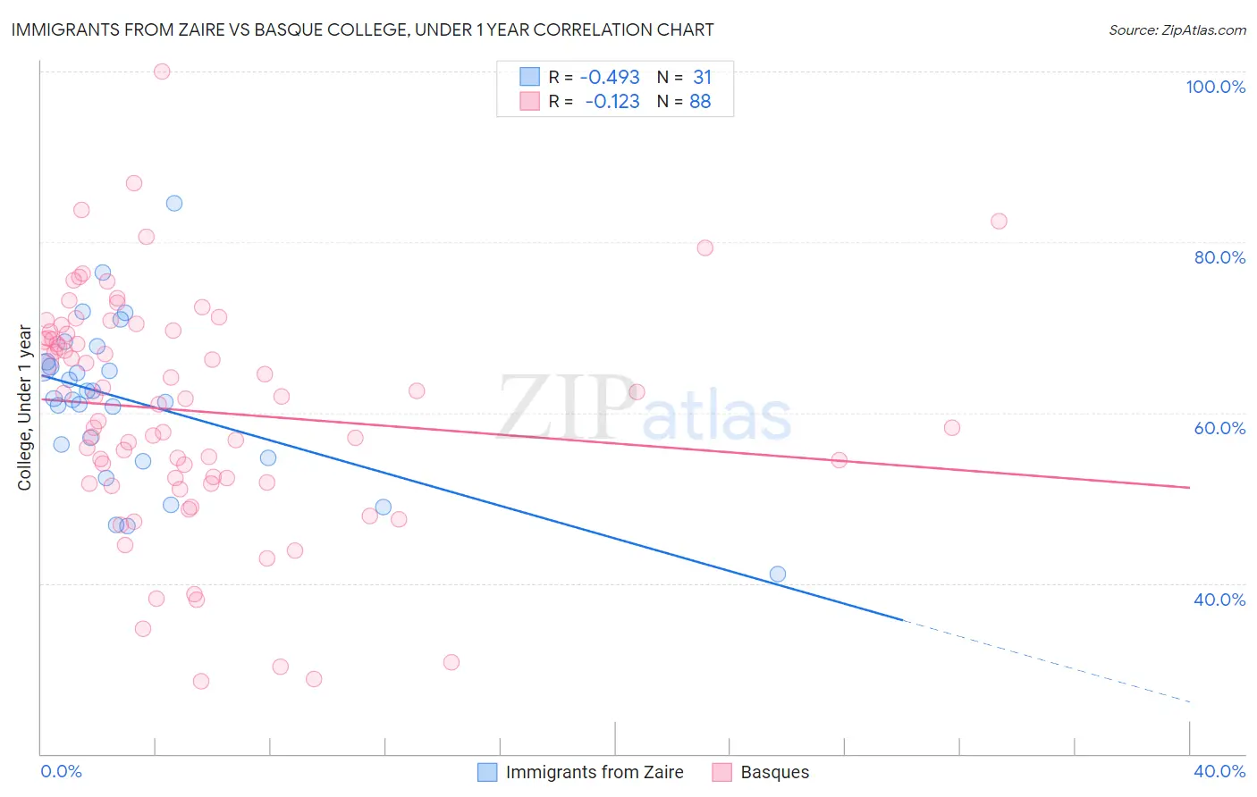 Immigrants from Zaire vs Basque College, Under 1 year
