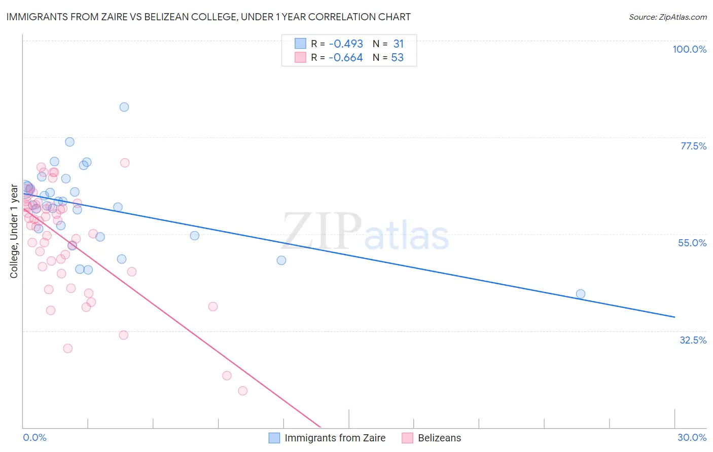 Immigrants from Zaire vs Belizean College, Under 1 year