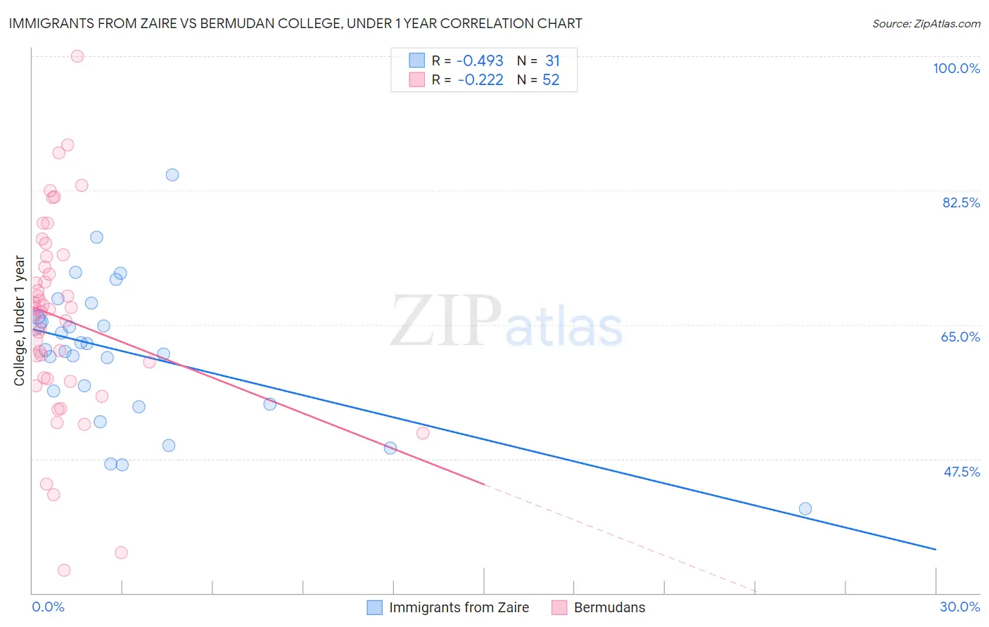 Immigrants from Zaire vs Bermudan College, Under 1 year