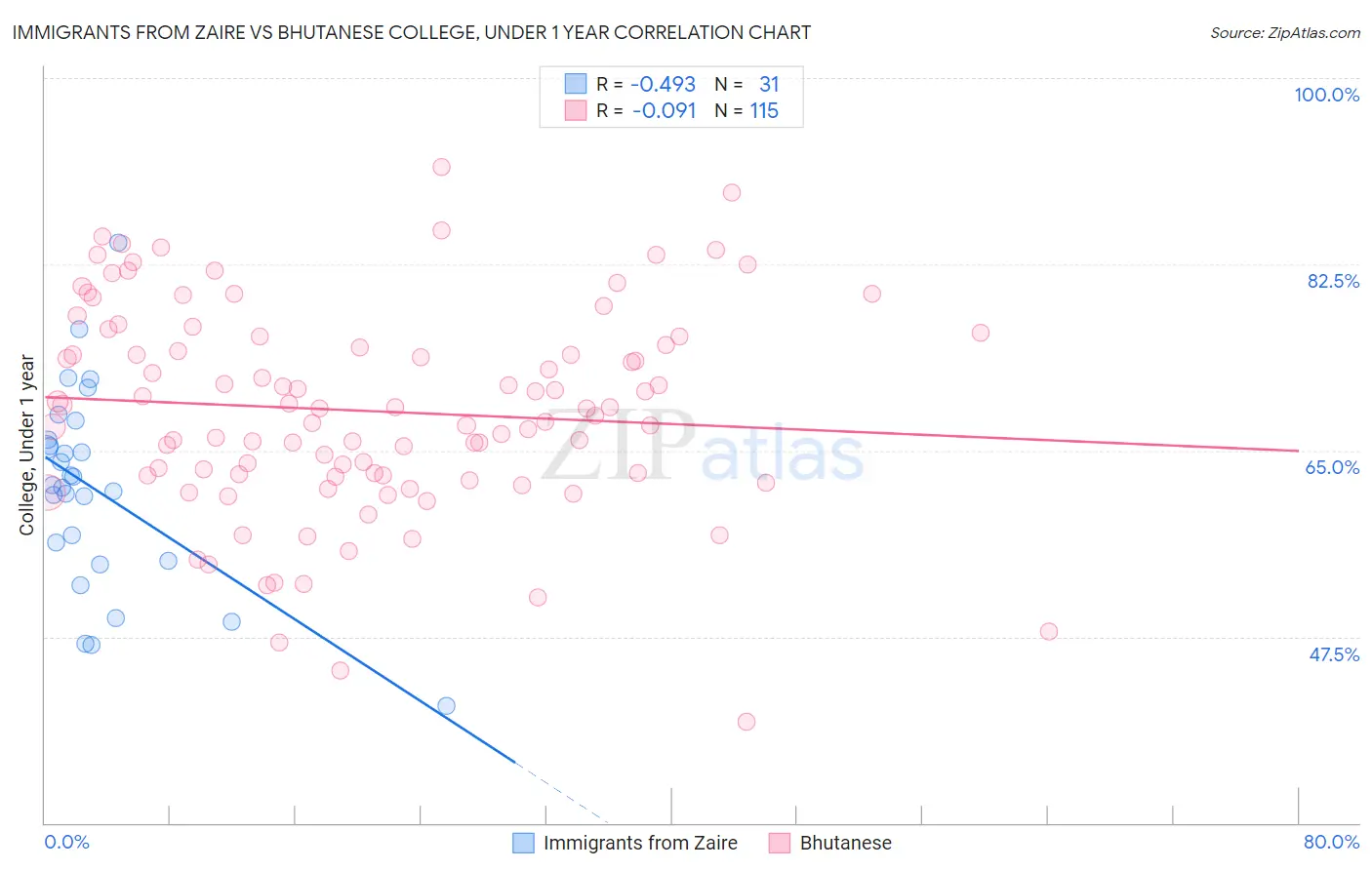 Immigrants from Zaire vs Bhutanese College, Under 1 year