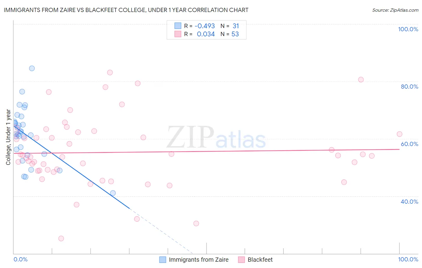 Immigrants from Zaire vs Blackfeet College, Under 1 year