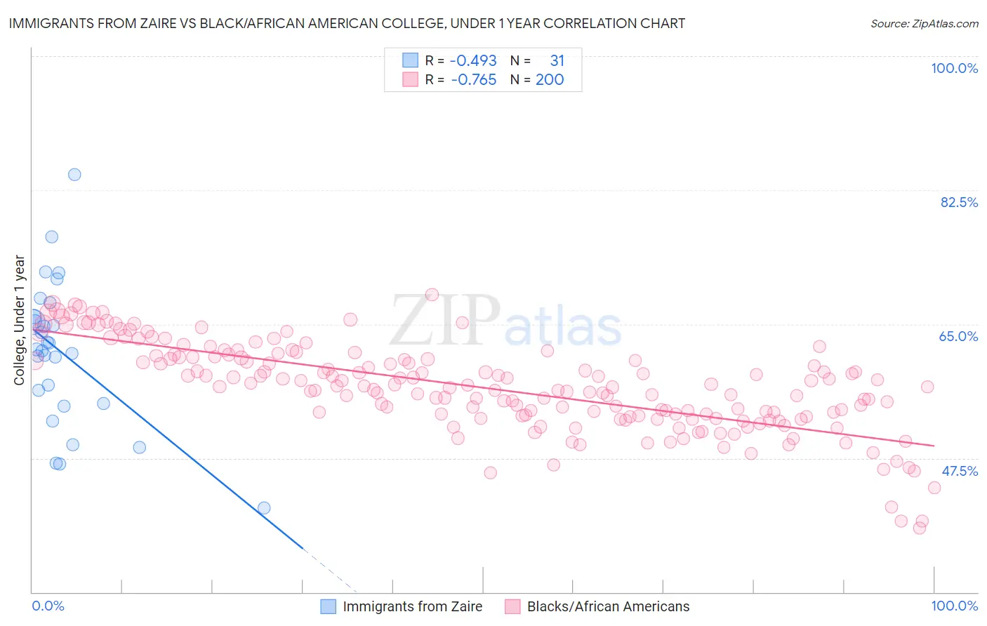 Immigrants from Zaire vs Black/African American College, Under 1 year