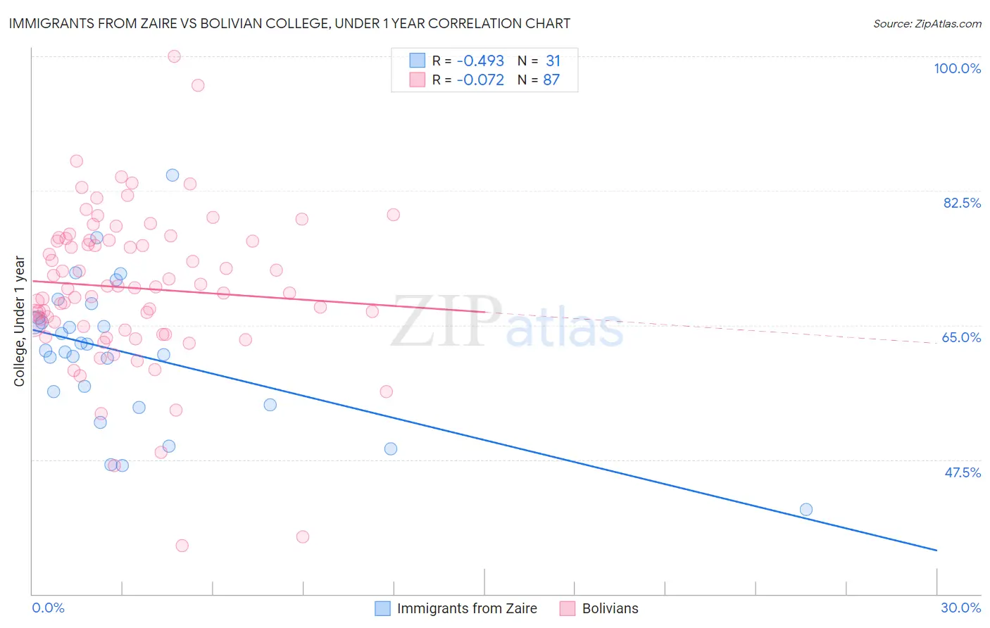 Immigrants from Zaire vs Bolivian College, Under 1 year