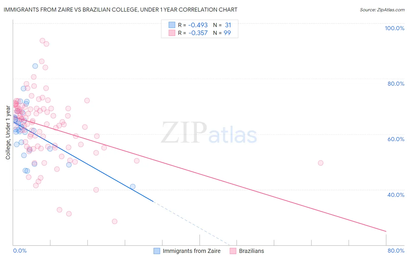 Immigrants from Zaire vs Brazilian College, Under 1 year