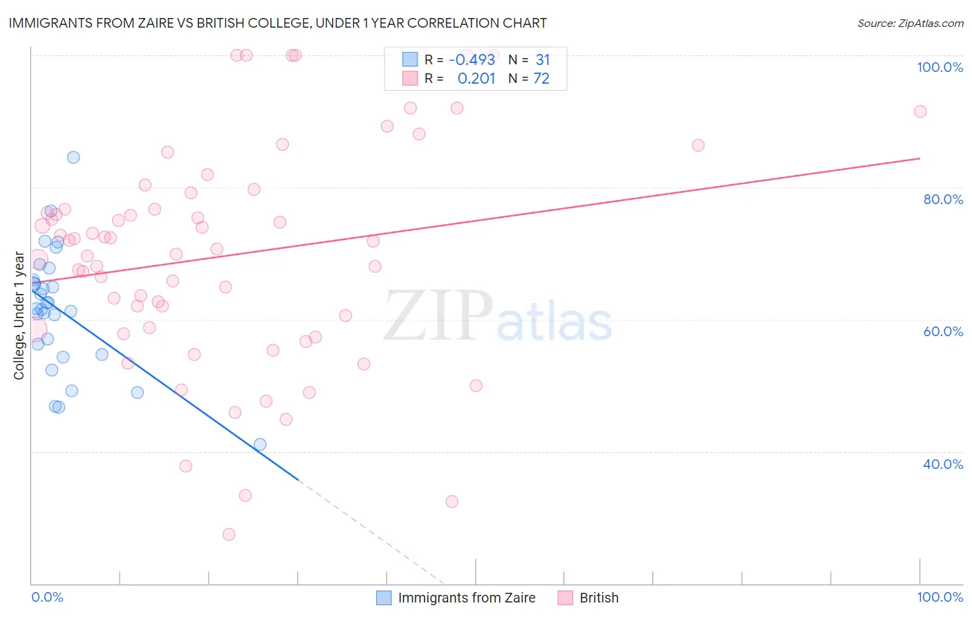 Immigrants from Zaire vs British College, Under 1 year