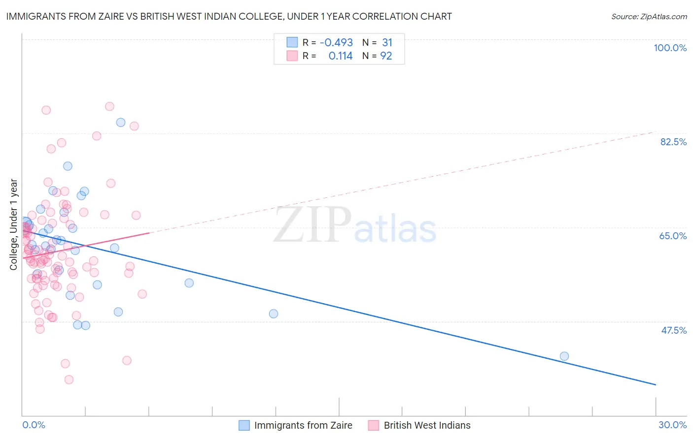Immigrants from Zaire vs British West Indian College, Under 1 year