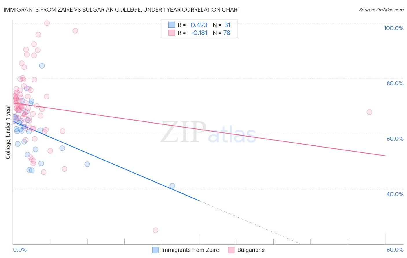 Immigrants from Zaire vs Bulgarian College, Under 1 year