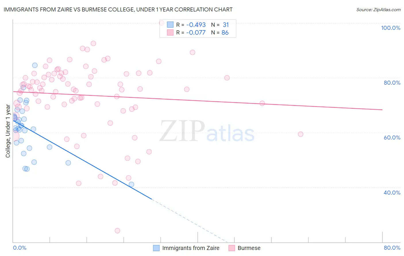 Immigrants from Zaire vs Burmese College, Under 1 year