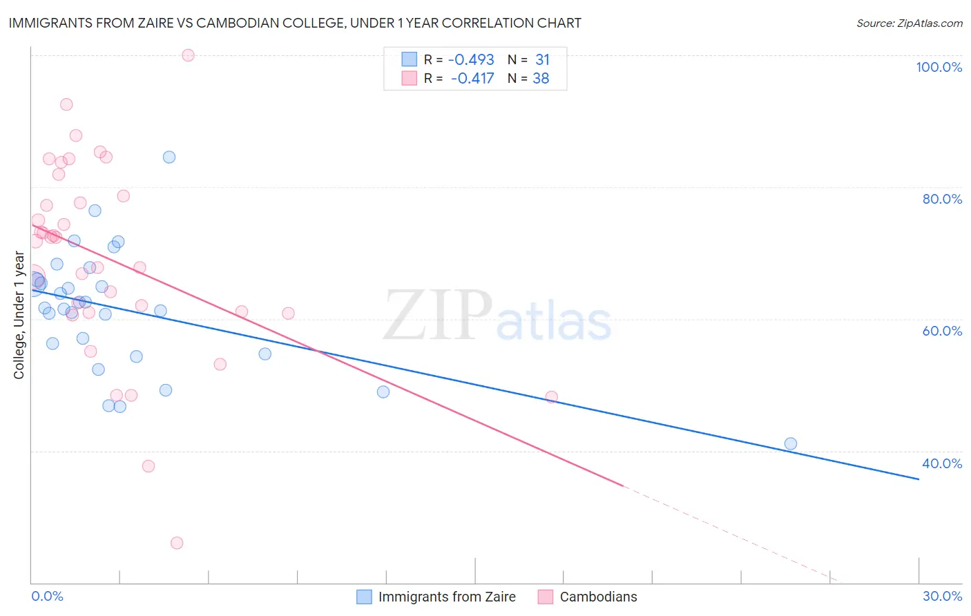 Immigrants from Zaire vs Cambodian College, Under 1 year