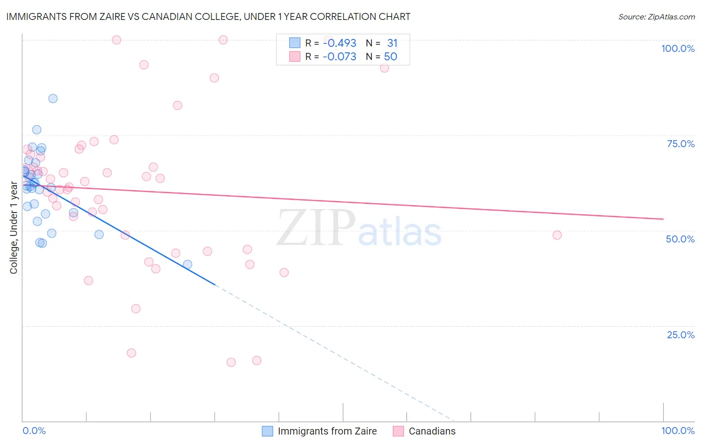 Immigrants from Zaire vs Canadian College, Under 1 year