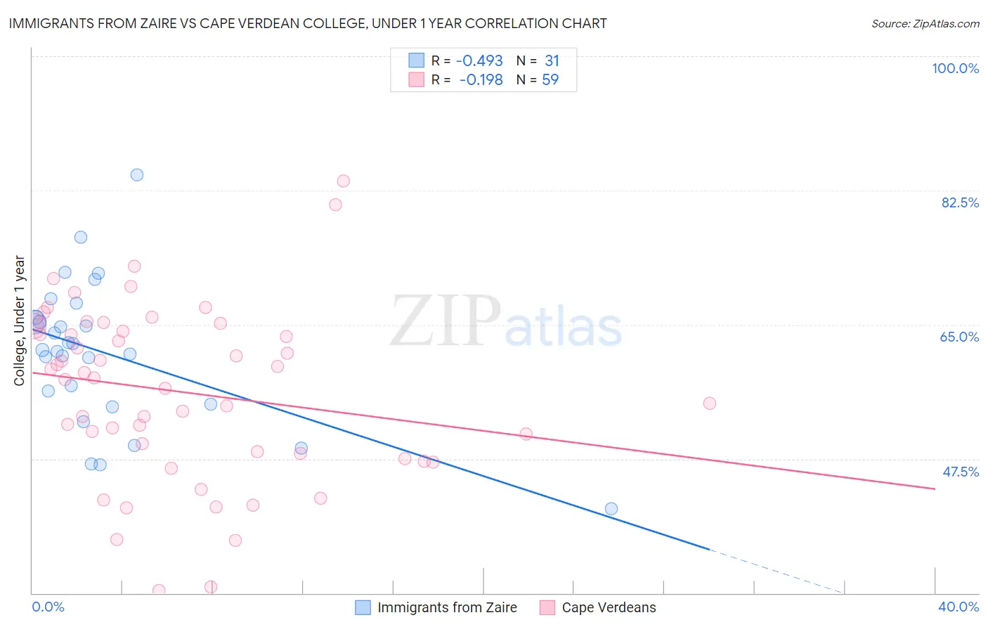 Immigrants from Zaire vs Cape Verdean College, Under 1 year