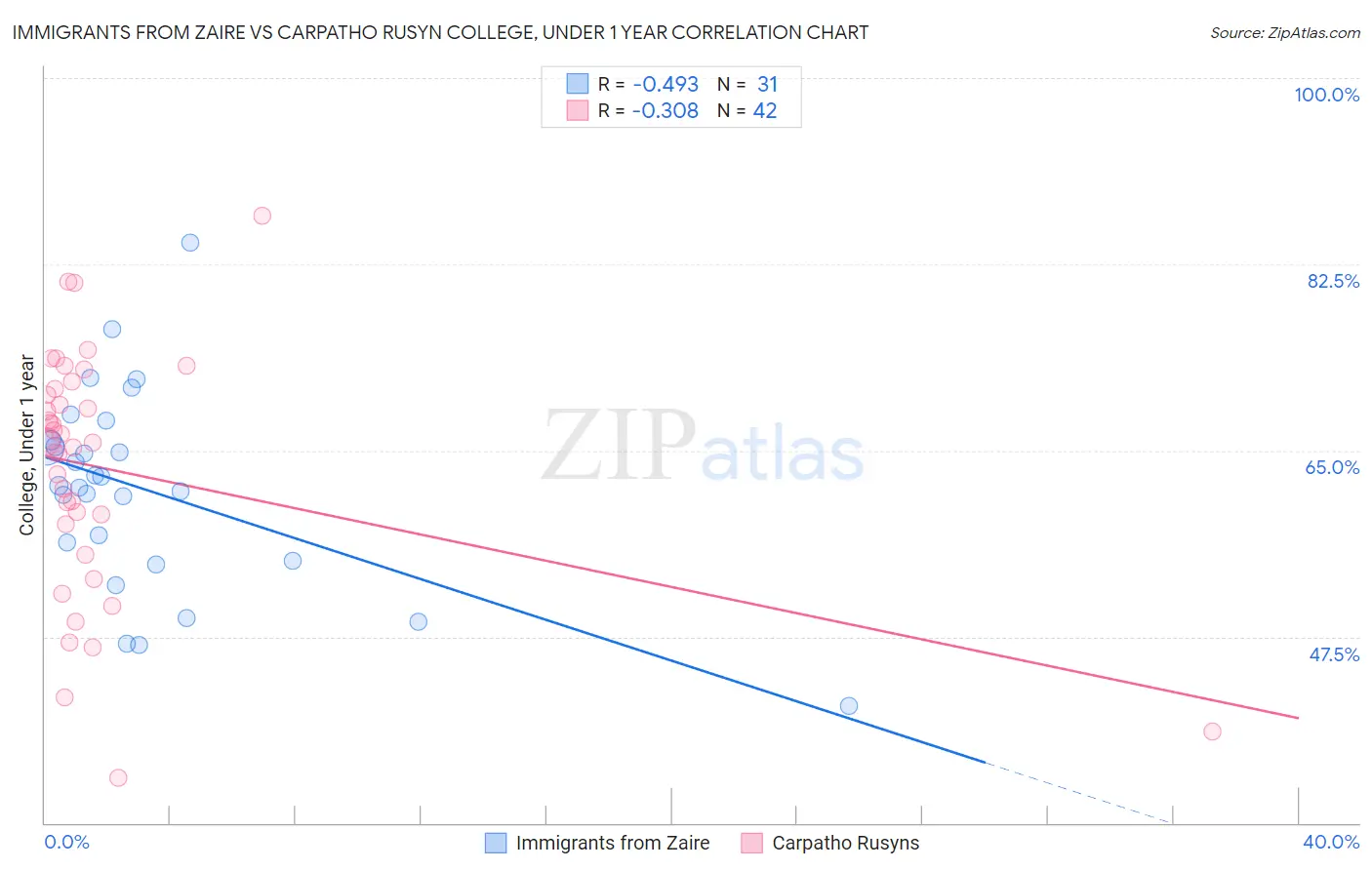 Immigrants from Zaire vs Carpatho Rusyn College, Under 1 year