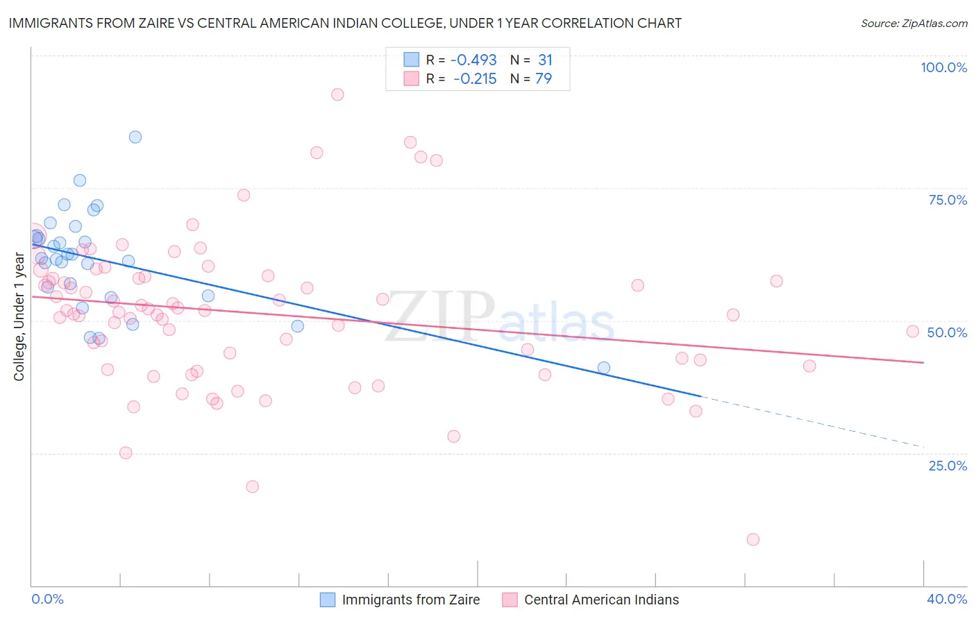 Immigrants from Zaire vs Central American Indian College, Under 1 year