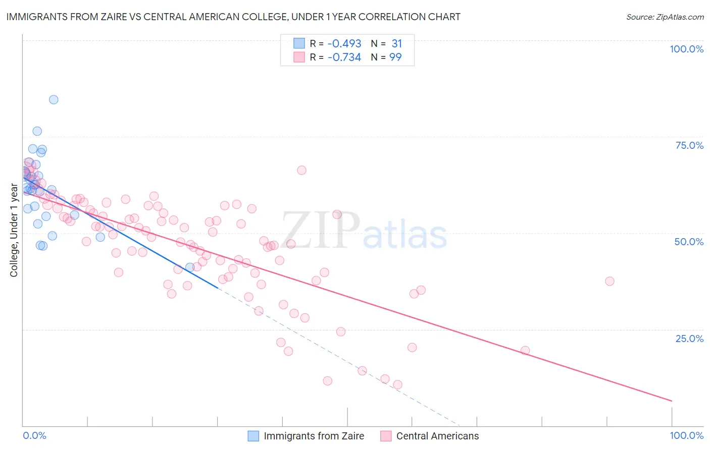 Immigrants from Zaire vs Central American College, Under 1 year