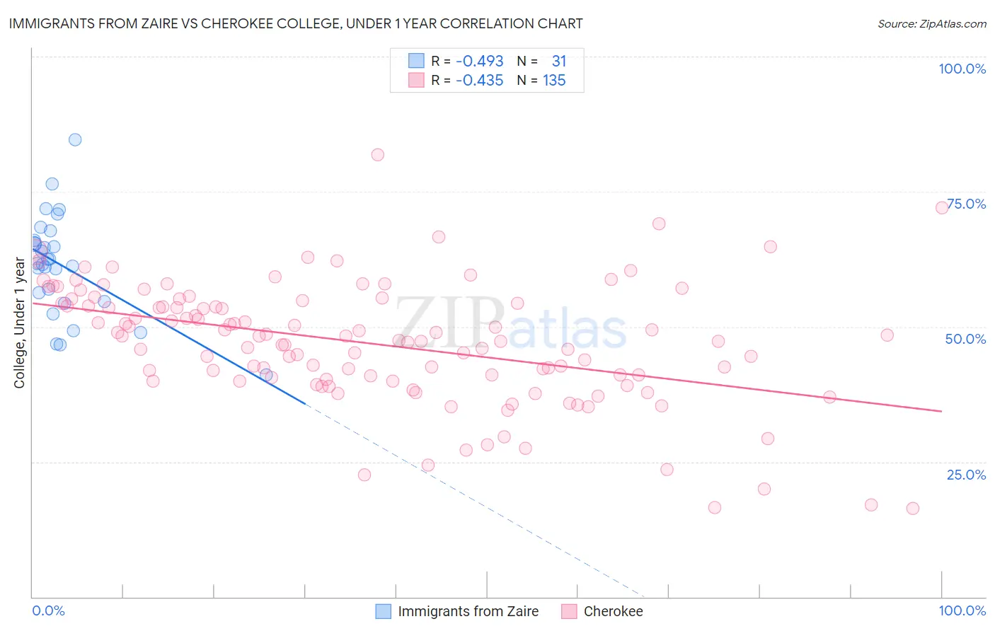Immigrants from Zaire vs Cherokee College, Under 1 year