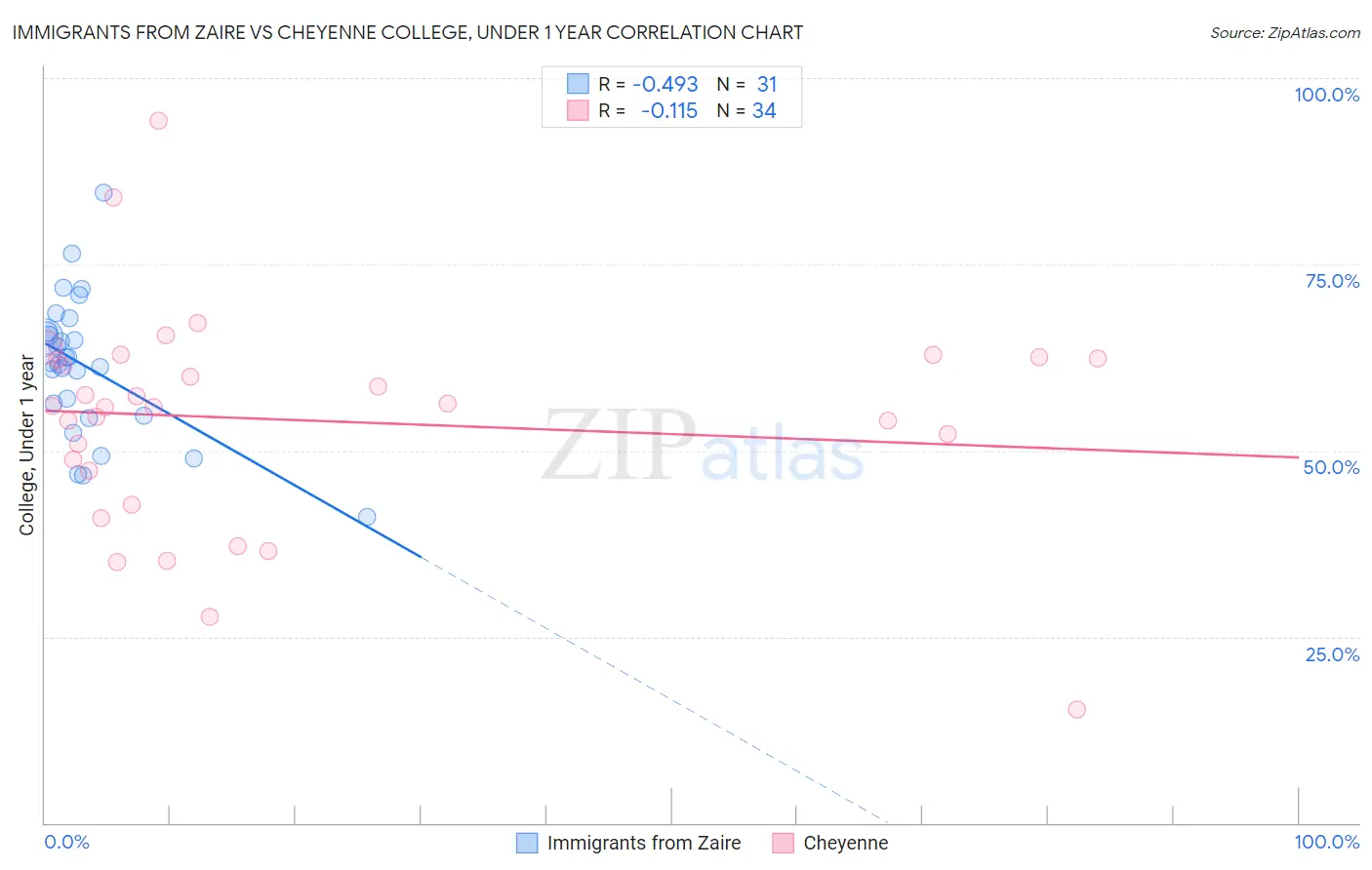 Immigrants from Zaire vs Cheyenne College, Under 1 year