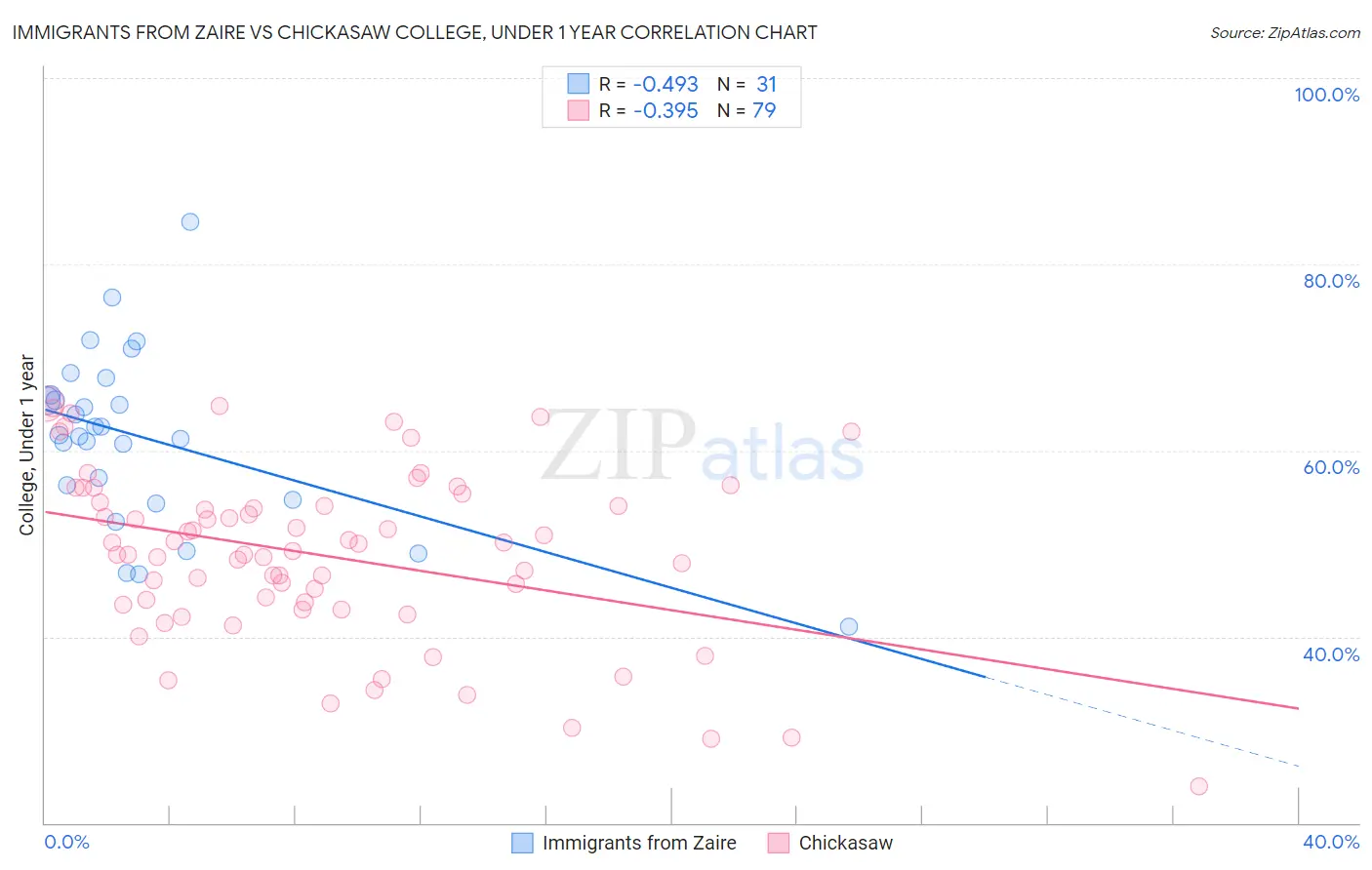 Immigrants from Zaire vs Chickasaw College, Under 1 year