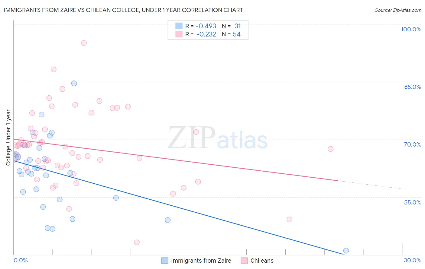 Immigrants from Zaire vs Chilean College, Under 1 year