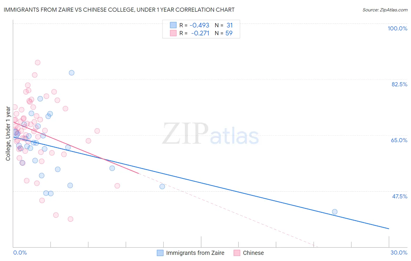 Immigrants from Zaire vs Chinese College, Under 1 year