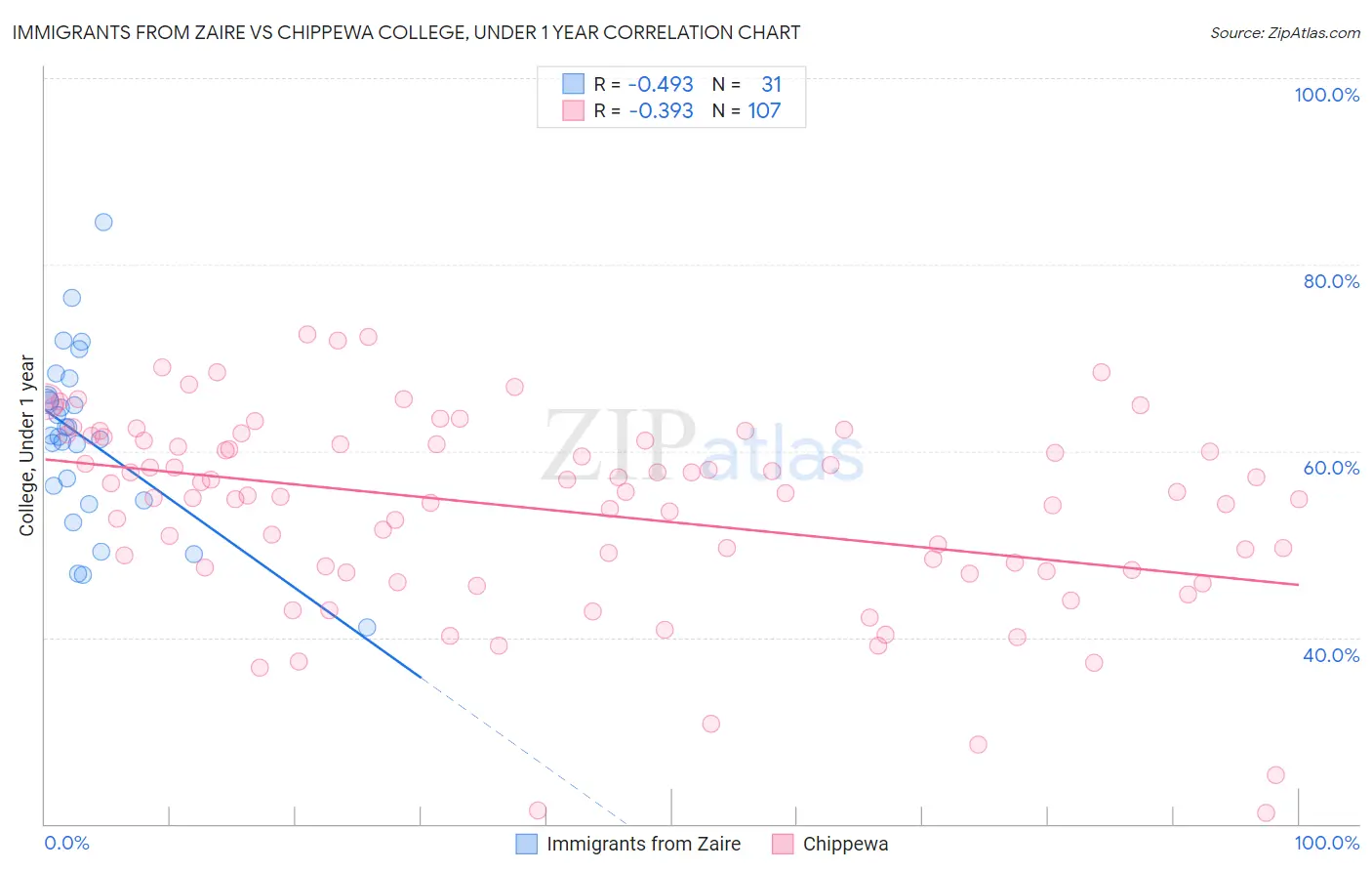 Immigrants from Zaire vs Chippewa College, Under 1 year