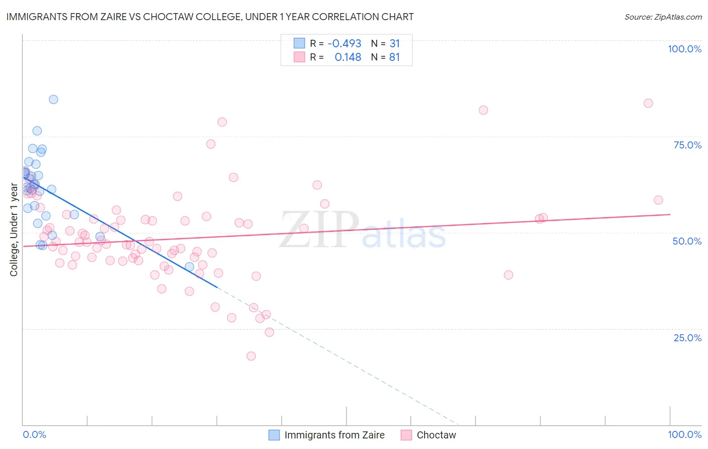 Immigrants from Zaire vs Choctaw College, Under 1 year