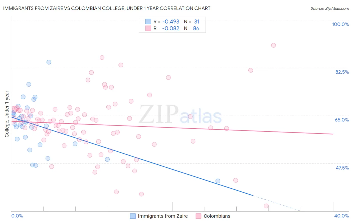 Immigrants from Zaire vs Colombian College, Under 1 year