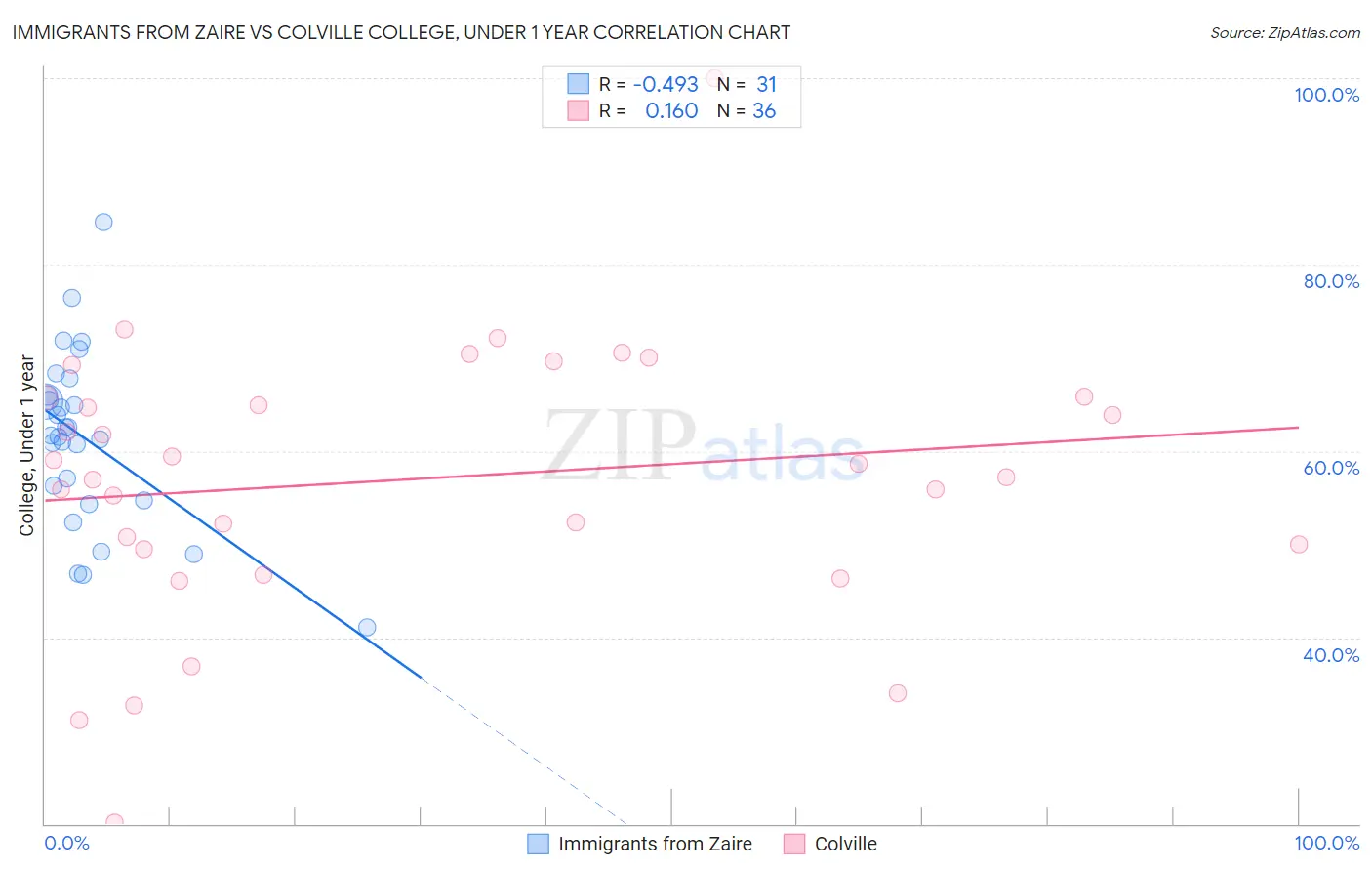 Immigrants from Zaire vs Colville College, Under 1 year