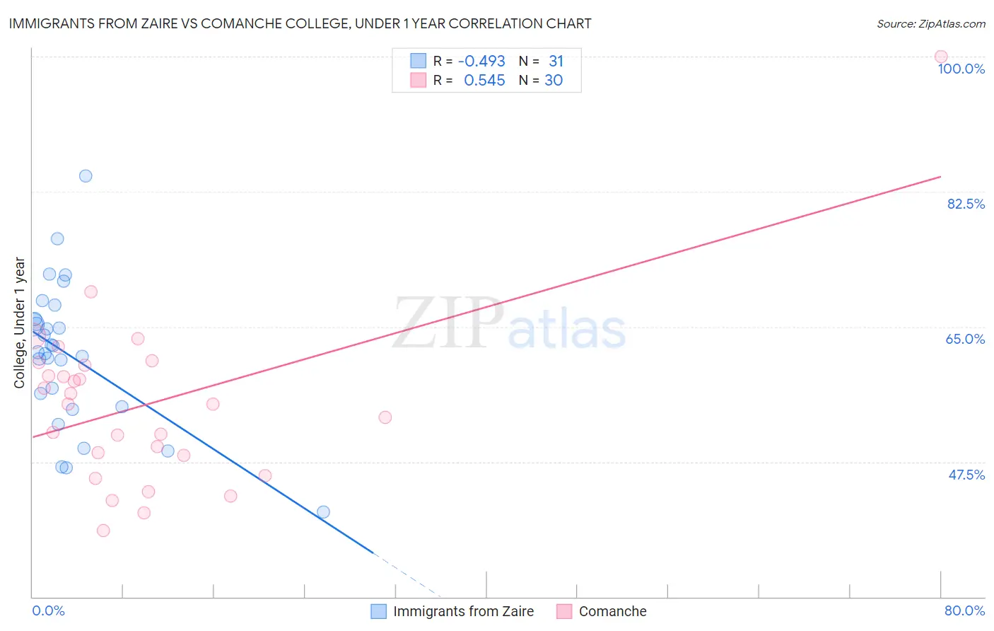 Immigrants from Zaire vs Comanche College, Under 1 year