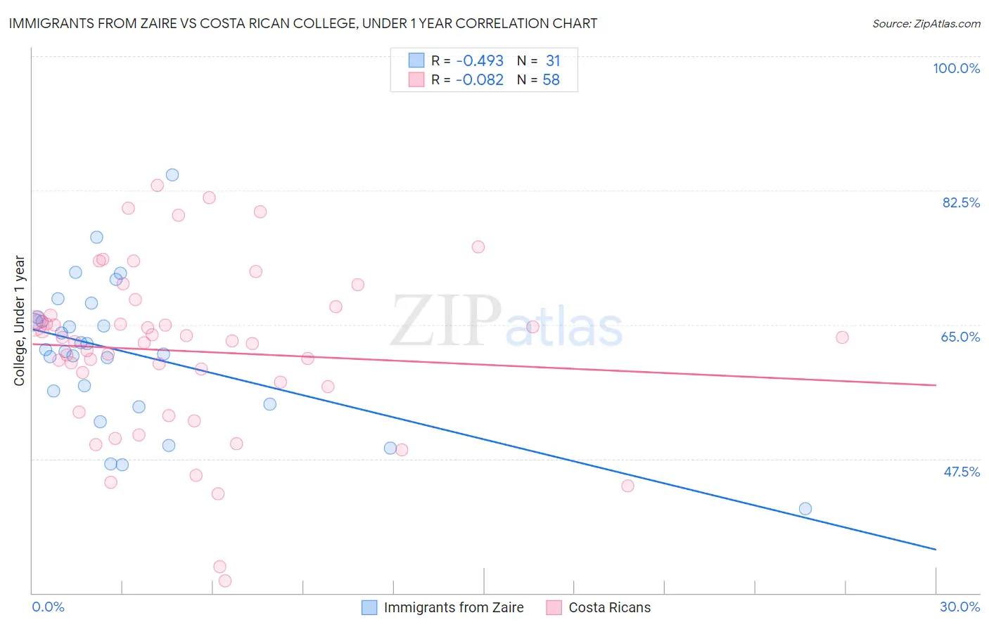 Immigrants from Zaire vs Costa Rican College, Under 1 year