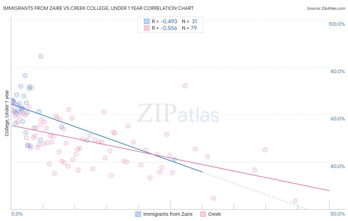 Immigrants from Zaire vs Creek College, Under 1 year