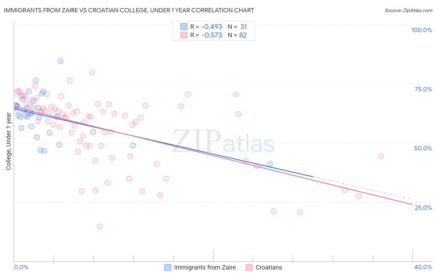 Immigrants from Zaire vs Croatian College, Under 1 year