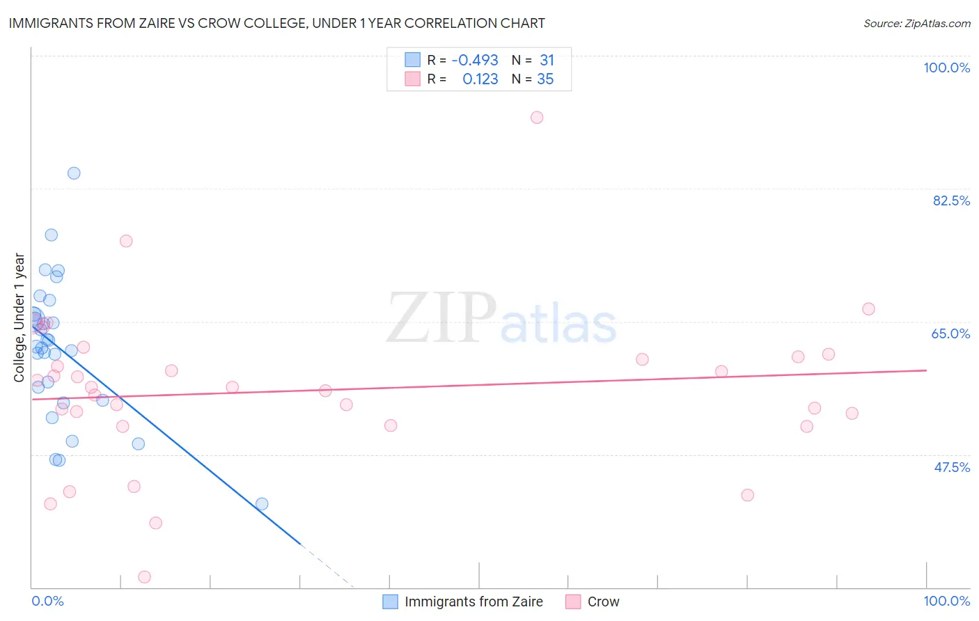 Immigrants from Zaire vs Crow College, Under 1 year