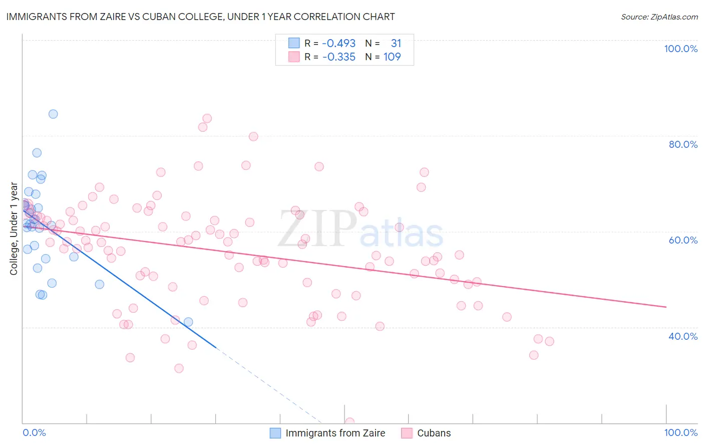 Immigrants from Zaire vs Cuban College, Under 1 year