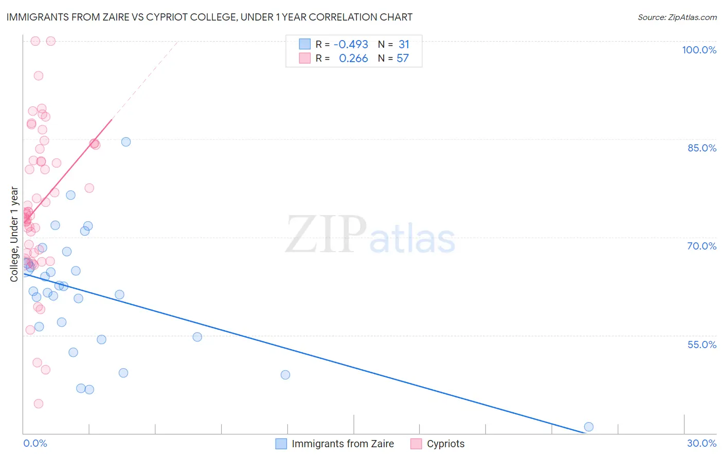 Immigrants from Zaire vs Cypriot College, Under 1 year