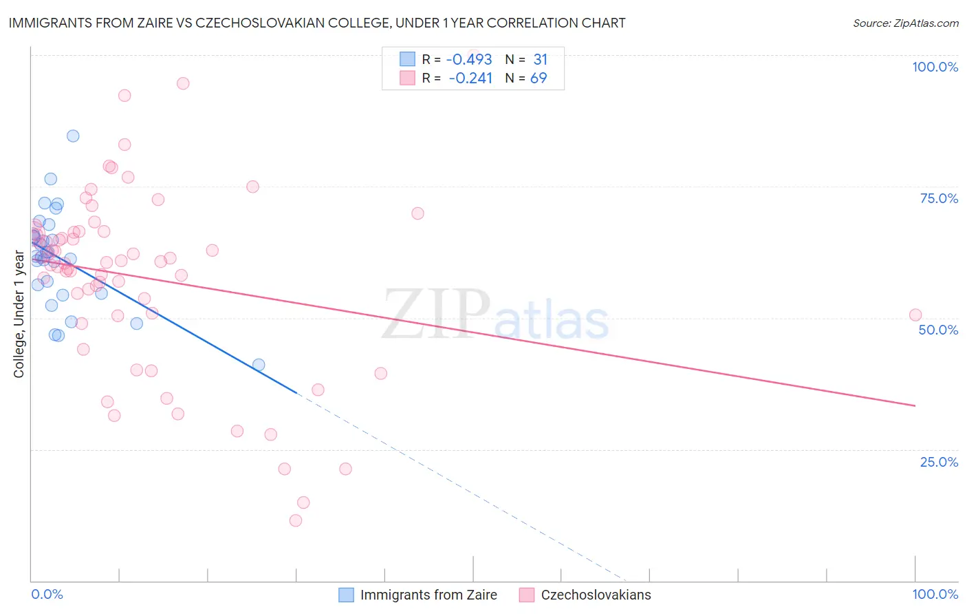 Immigrants from Zaire vs Czechoslovakian College, Under 1 year