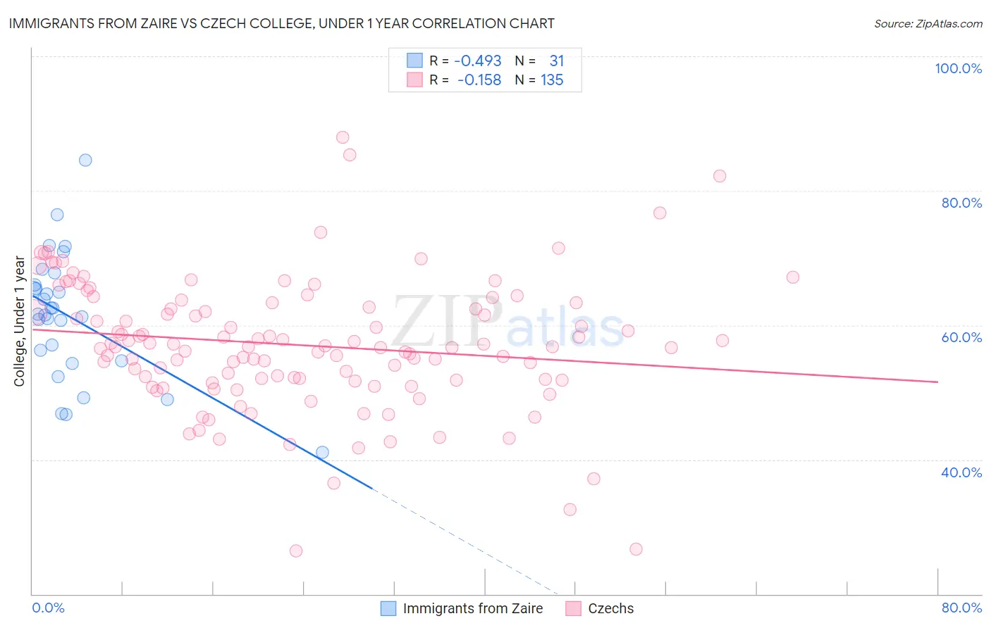 Immigrants from Zaire vs Czech College, Under 1 year