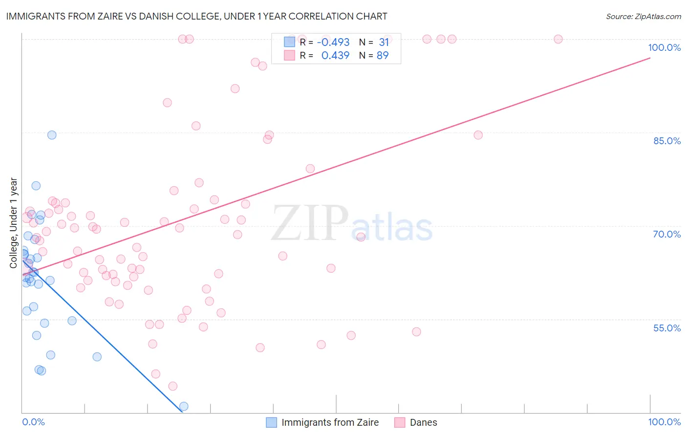 Immigrants from Zaire vs Danish College, Under 1 year