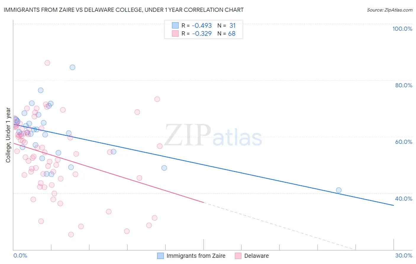 Immigrants from Zaire vs Delaware College, Under 1 year