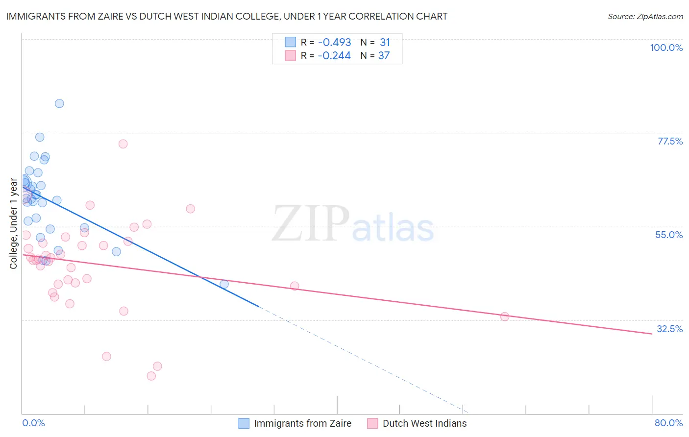 Immigrants from Zaire vs Dutch West Indian College, Under 1 year