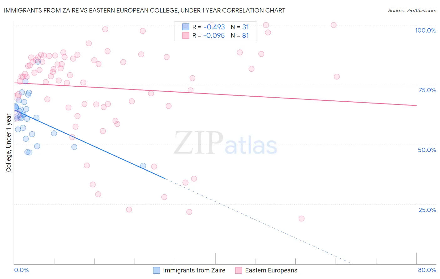 Immigrants from Zaire vs Eastern European College, Under 1 year