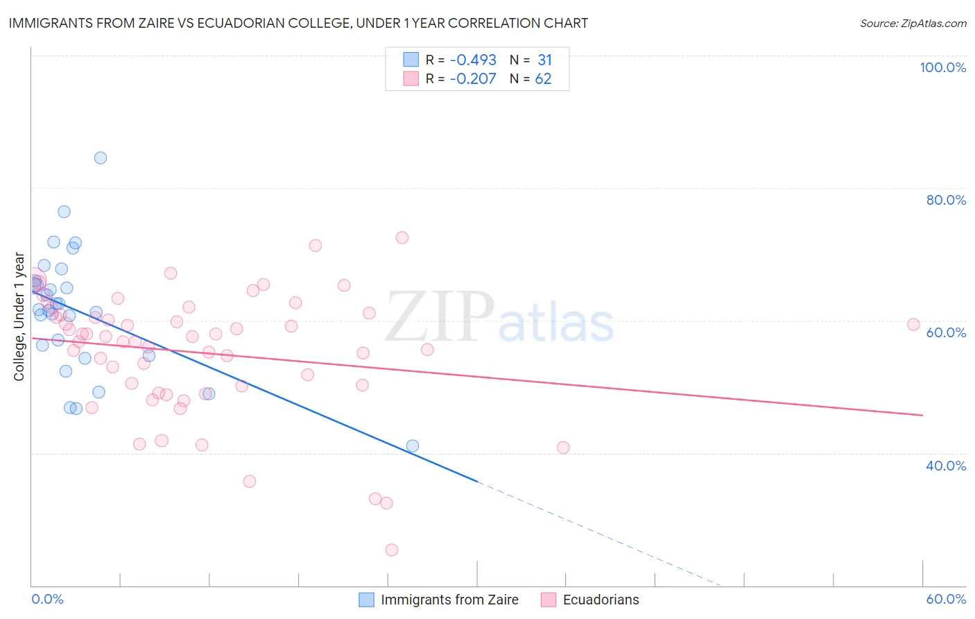 Immigrants from Zaire vs Ecuadorian College, Under 1 year